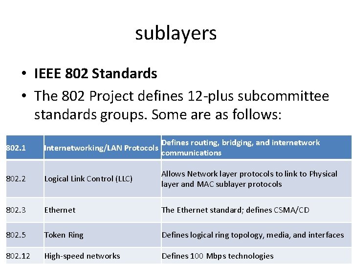 sublayers • IEEE 802 Standards • The 802 Project defines 12 -plus subcommittee standards