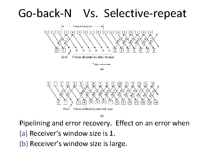 Go-back-N Vs. Selective-repeat Pipelining and error recovery. Effect on an error when (a) Receiver’s