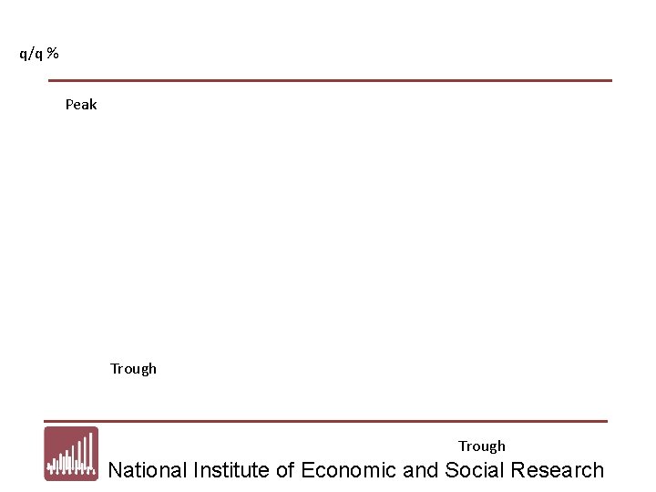 q/q % Peak Trough National Institute of Economic and Social Research 