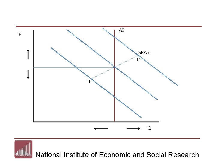 AS P SRAS P T Q National Institute of Economic and Social Research 