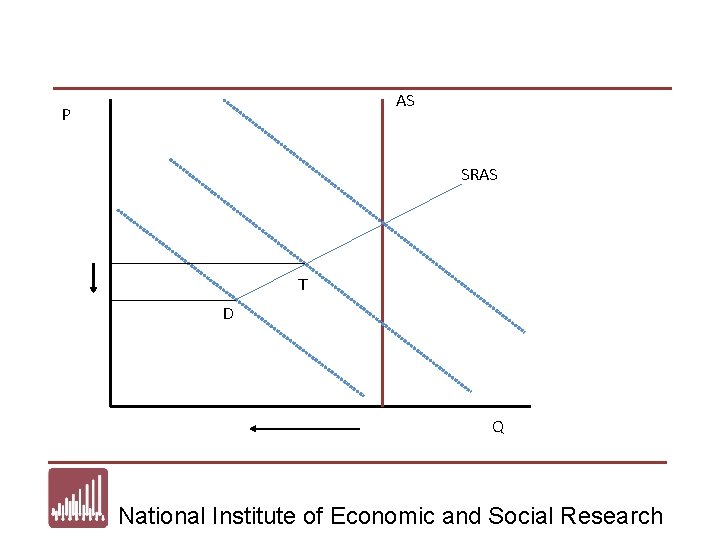 AS P SRAS T D Q National Institute of Economic and Social Research 