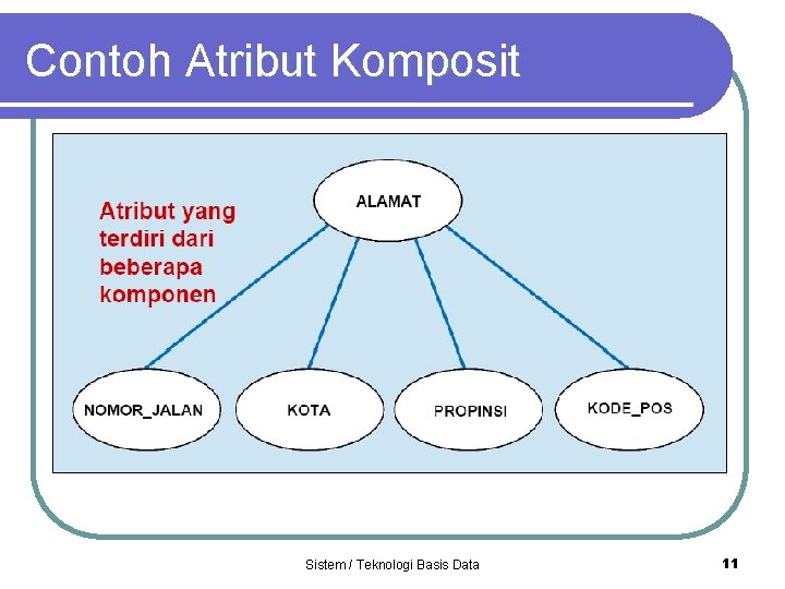 Contoh Atribut Komposit Sistem / Teknologi Basis Data 11 