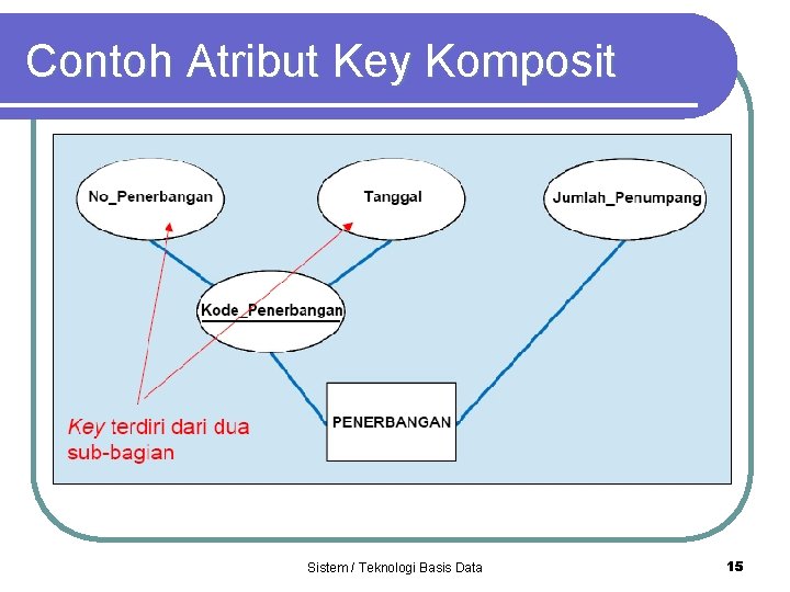 Contoh Atribut Key Komposit Sistem / Teknologi Basis Data 15 