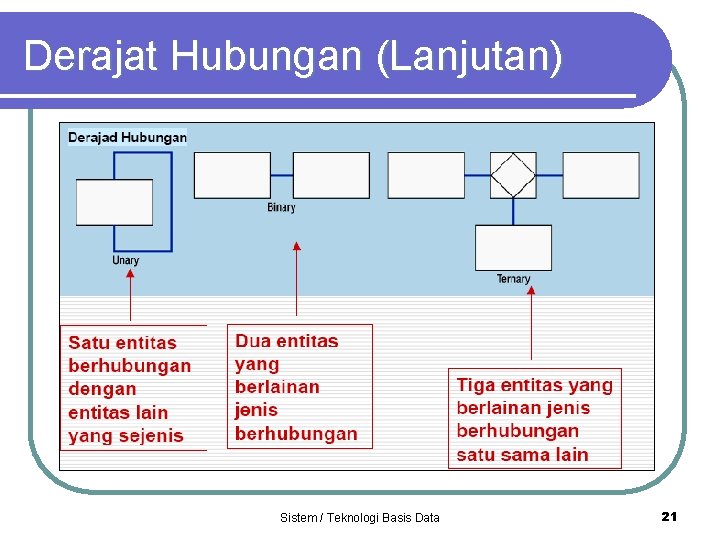 Derajat Hubungan (Lanjutan) Sistem / Teknologi Basis Data 21 