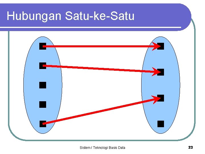 Hubungan Satu-ke-Satu Sistem / Teknologi Basis Data 23 