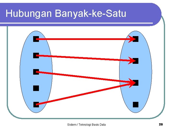 Hubungan Banyak-ke-Satu Sistem / Teknologi Basis Data 25 