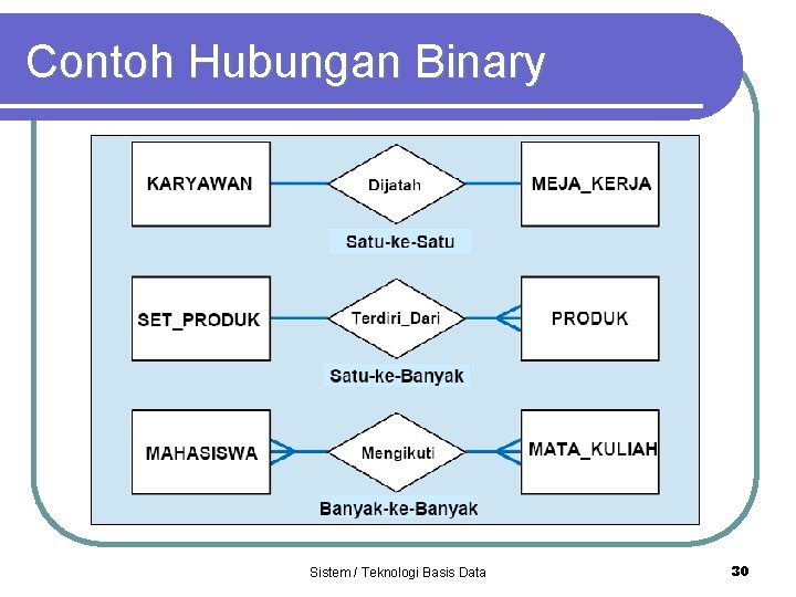 Contoh Hubungan Binary Sistem / Teknologi Basis Data 30 
