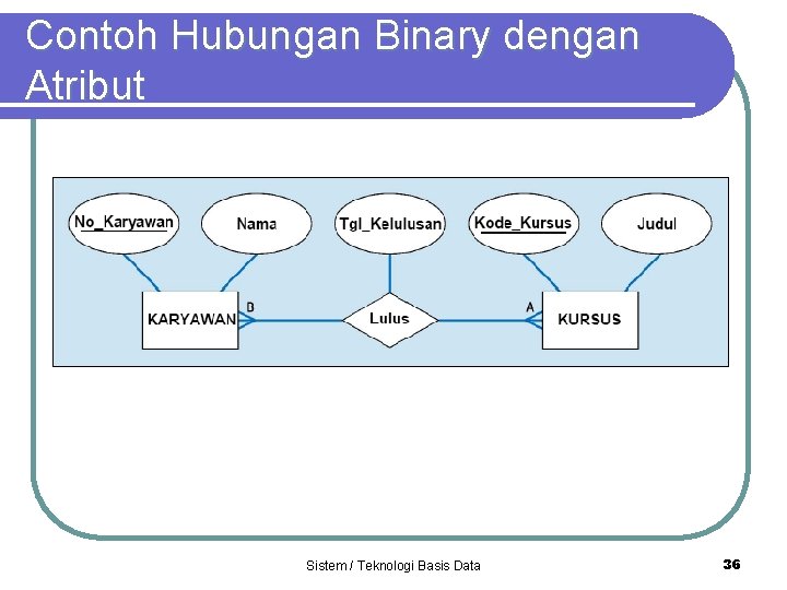 Contoh Hubungan Binary dengan Atribut Sistem / Teknologi Basis Data 36 