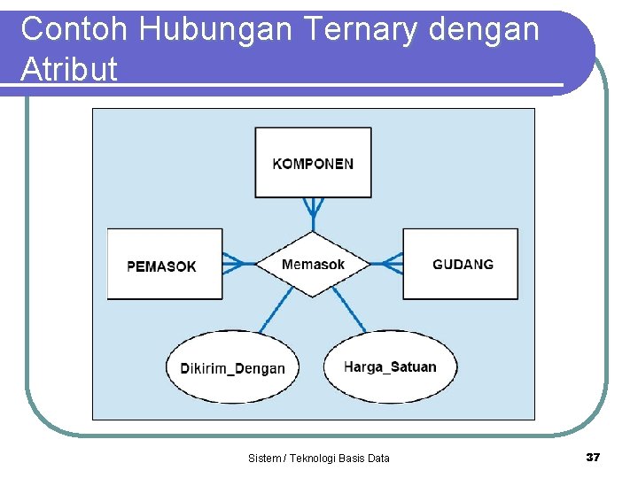 Contoh Hubungan Ternary dengan Atribut Sistem / Teknologi Basis Data 37 