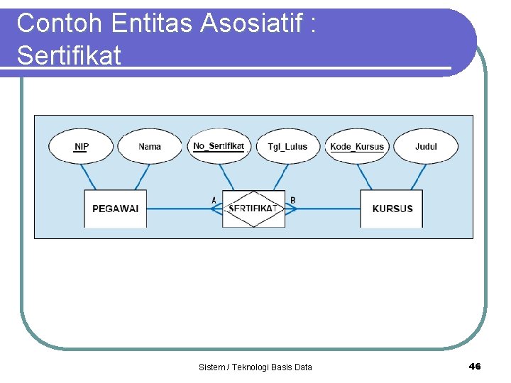 Contoh Entitas Asosiatif : Sertifikat Sistem / Teknologi Basis Data 46 