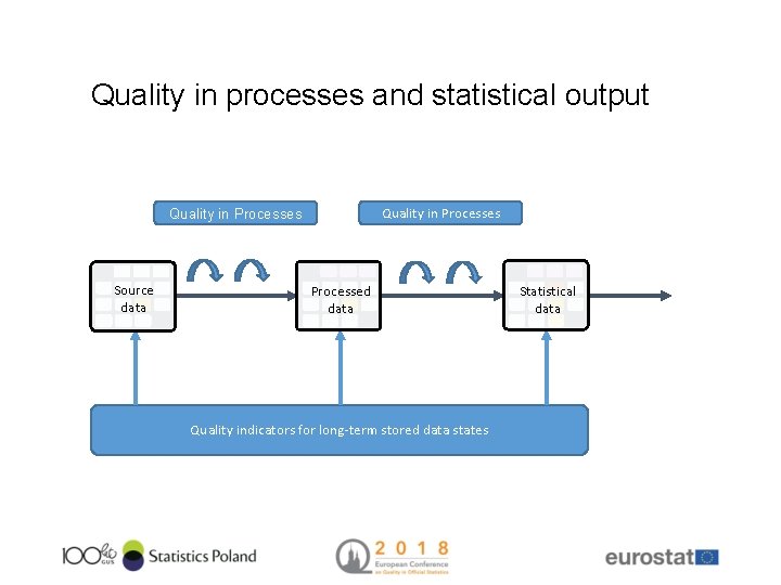 Quality in processes and statistical output Quality in Processes Source data Processed data Quality