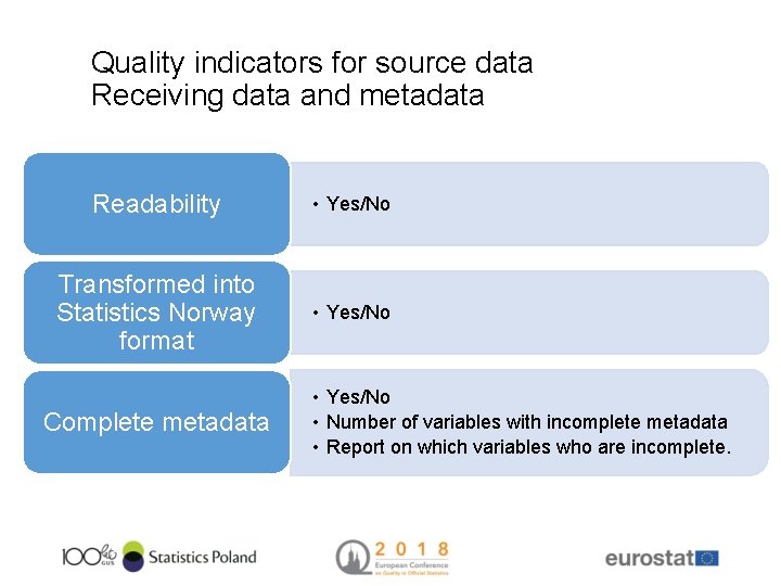Quality indicators for source data Receiving data and metadata Readability • Yes/No Transformed into
