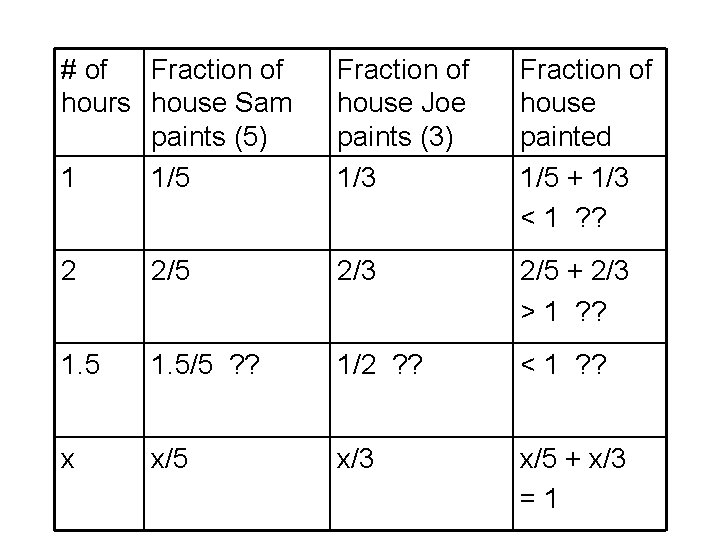 # of Fraction of hours house Sam paints (5) 1 1/5 Fraction of house # of Fraction of hours house Sam paints (5) 1 1/5 Fraction of house