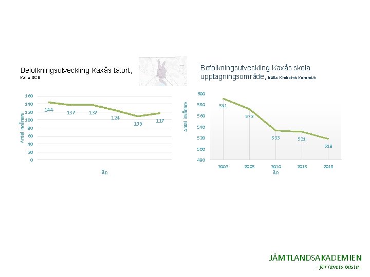 Befolkningsutveckling Kaxås skola upptagningsområde, källa Krokoms kommun Befolkningsutveckling Kaxås tätort, källa SCB 600 Antal