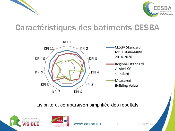 Caractéristiques des bâtiments CESBA Lisibilité et comparaison simplifiée des résultats www. cesba. eu 19