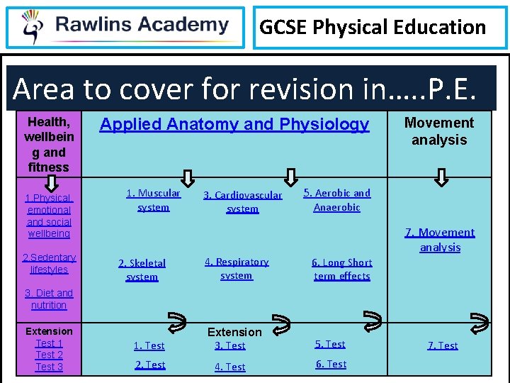 GCSE Physical Education Area to cover for revision in…. . P. E. Health, wellbein