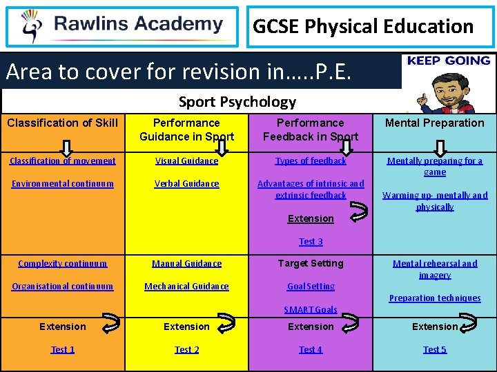 GCSE Physical Education Area to cover for revision in…. . P. E. Sport Psychology