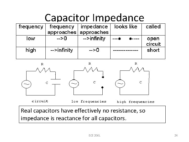 Capacitor Impedance Real capacitors have effectively no resistance, so impedance is reactance for all