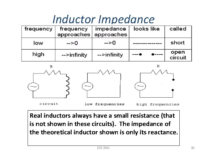 Inductor Impedance Real inductors always have a small resistance (that is not shown in