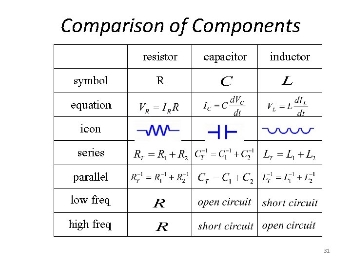 Comparison of Components 31 