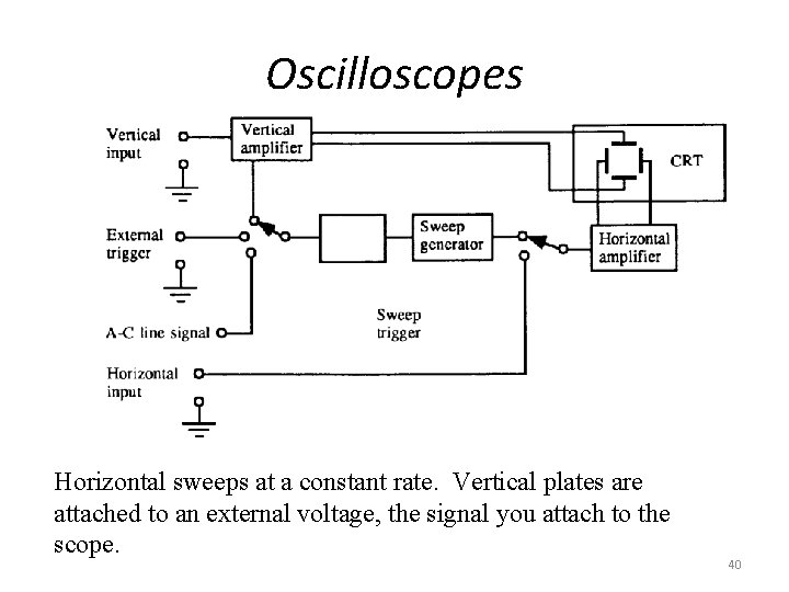 Oscilloscopes Horizontal sweeps at a constant rate. Vertical plates are attached to an external