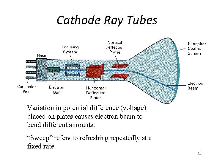Cathode Ray Tubes Variation in potential difference (voltage) placed on plates causes electron beam