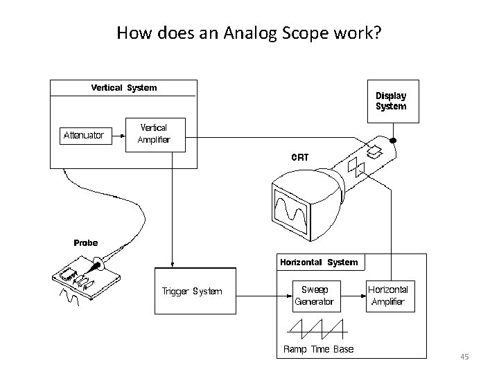 How does an Analog Scope work? 45 