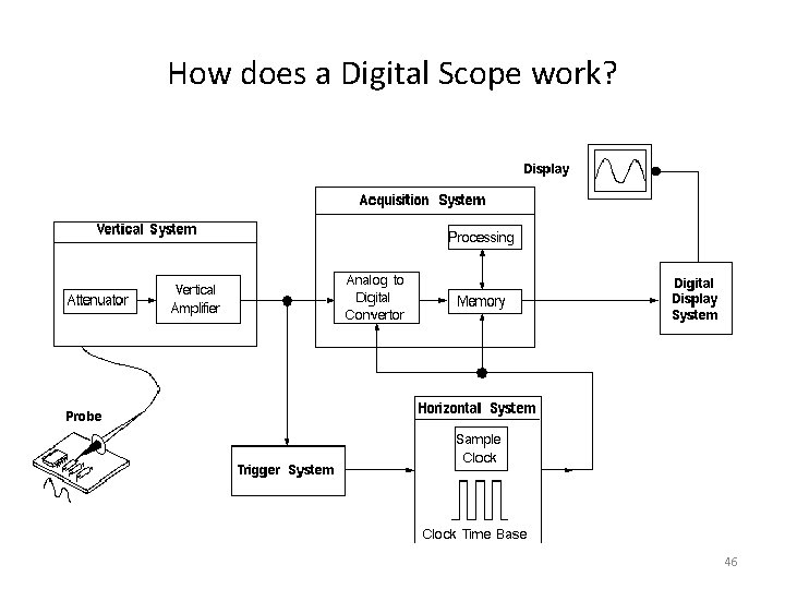 How does a Digital Scope work? 46 