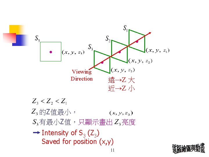 ● ● Viewing Direction 遠→Z 大 近→Z 小 的Z值最小， 有最小Z值，只顯示畫出 Intensity of S 3