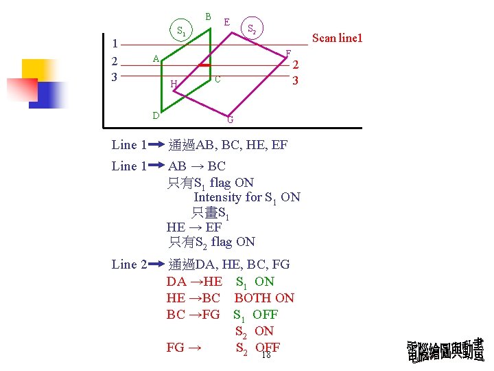 B 1 2 3 E S 1 Scan line 1 F A H D