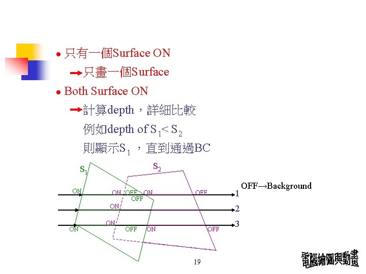 ● 只有一個Surface ON 只畫一個Surface ● Both Surface ON 計算depth，詳細比較 例如depth of S 1< S