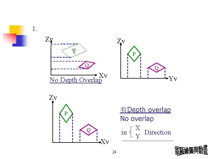 1. Zv Zv P P Q Q Xv No Depth Overlap Yv Zv 有Depth