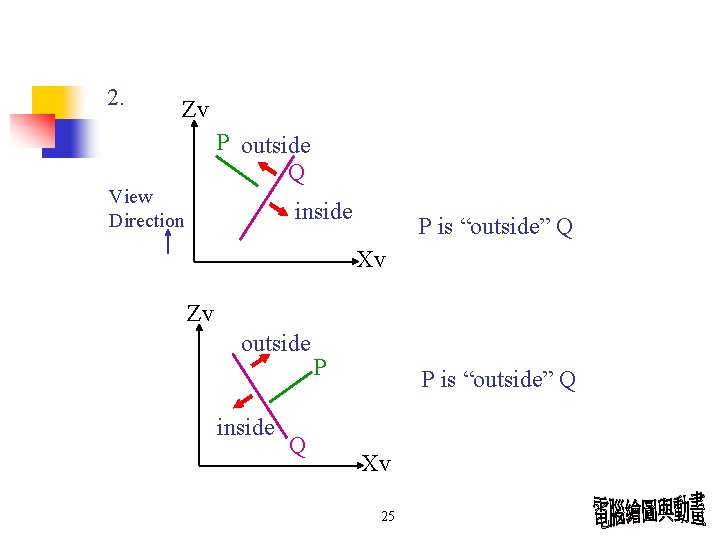 2. Zv P outside Q View Direction inside P is “outside” Q Xv Zv