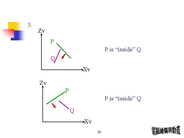 3. Zv P P is “inside” Q Q Xv 26 