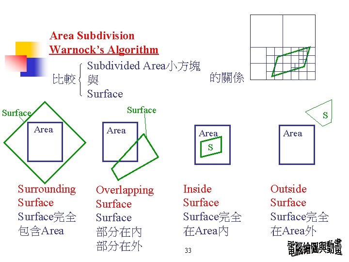 Area Subdivision Warnock’s Algorithm Subdivided Area小方塊 的關係 比較 與 Surface Area Surrounding Surface完全 包含Area