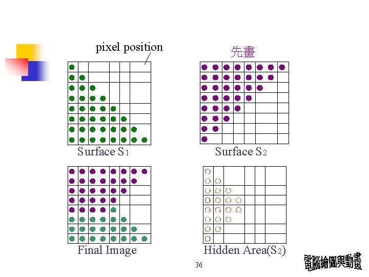 pixel position 先畫 Surface S 1 Surface S 2 Final Image Hidden Area(S 2)