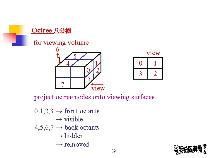 Octree 八分樹 for viewing volume 6 5 1 4 0 2 3 7 view