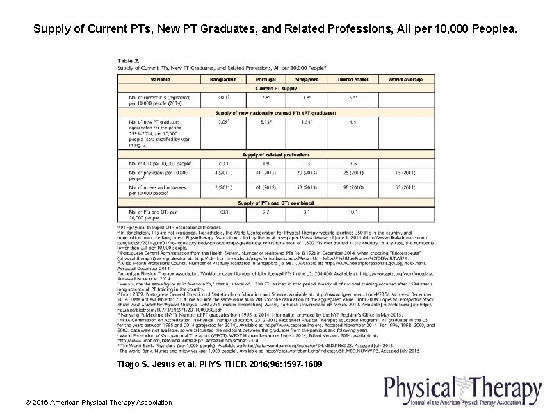 Supply of Current PTs, New PT Graduates, and Related Professions, All per 10, 000