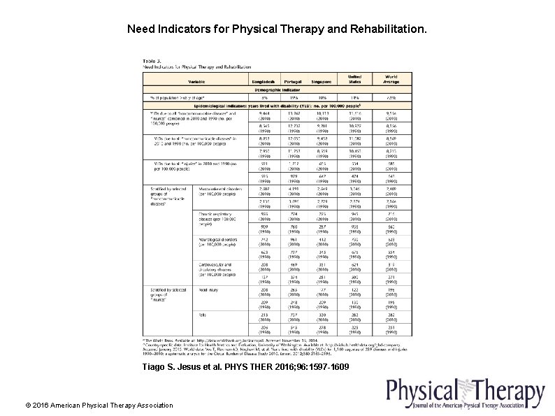 Need Indicators for Physical Therapy and Rehabilitation. Tiago S. Jesus et al. PHYS THER