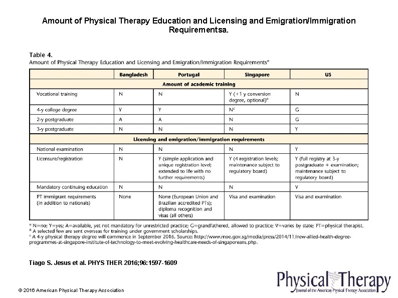 Amount of Physical Therapy Education and Licensing and Emigration/Immigration Requirementsa. Tiago S. Jesus et
