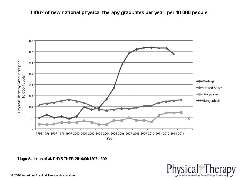 Influx of new national physical therapy graduates per year, per 10, 000 people. Tiago