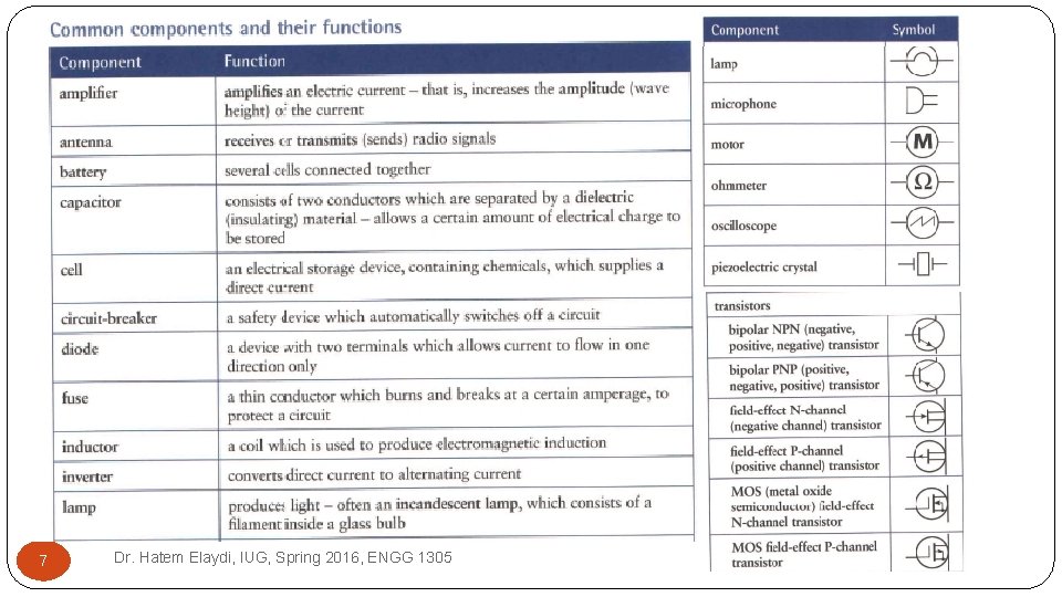 7 Dr. Hatem Elaydi, IUG, Spring 2016, ENGG 1305 