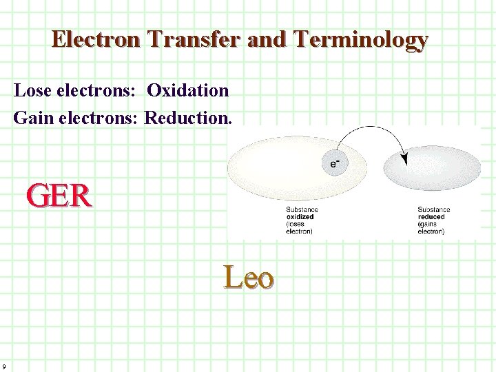 Electron Transfer and Terminology Lose electrons: Oxidation Gain electrons: Reduction. GER Leo 9 