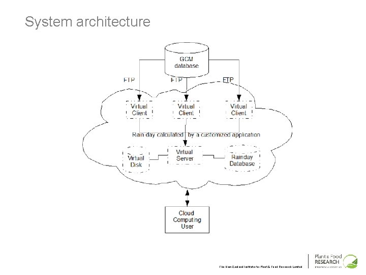 System architecture The New Zealand Institute for Plant & Food Research Limited 