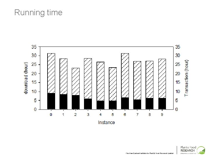 Running time The New Zealand Institute for Plant & Food Research Limited 