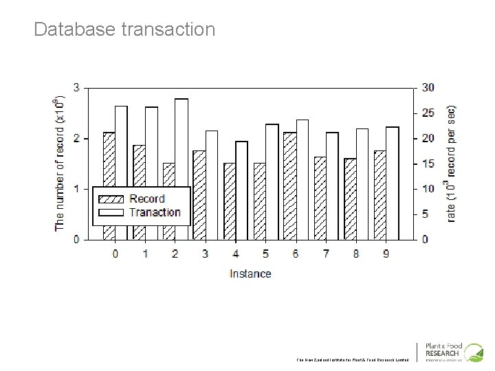 Database transaction The New Zealand Institute for Plant & Food Research Limited 