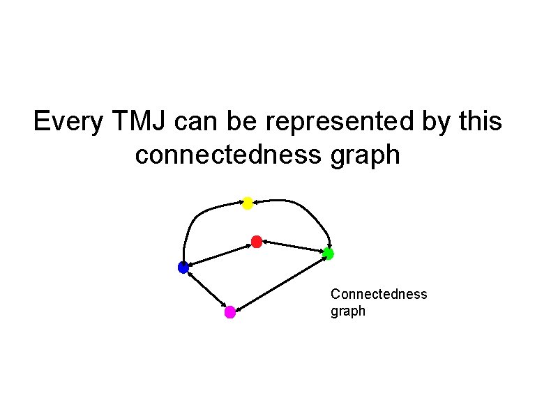 Every TMJ can be represented by this connectedness graph Connectedness graph 