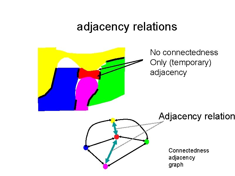 adjacency relations No connectedness Only (temporary) adjacency Adjacency relation Connectedness adjacency graph 