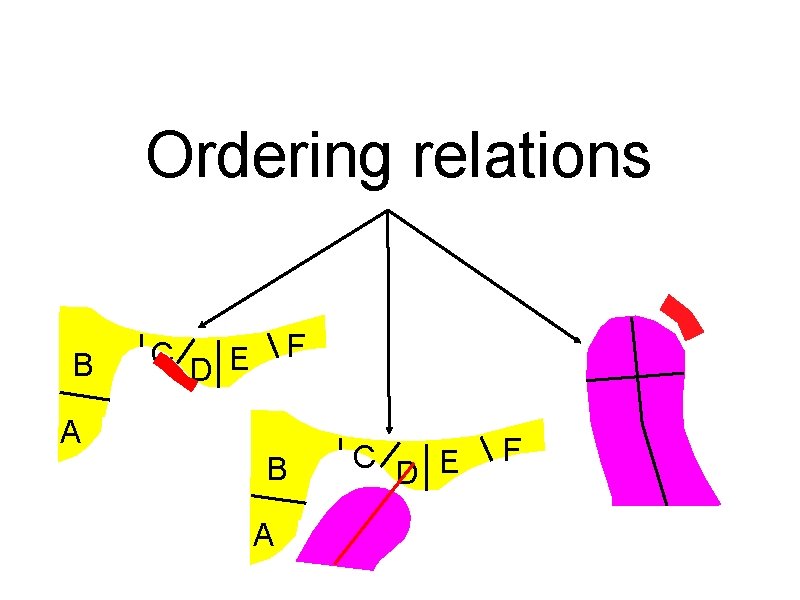 Ordering relations B C F D E A B A C D E F