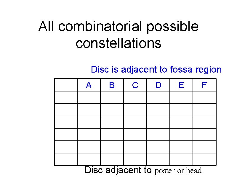 All combinatorial possible constellations Disc is adjacent to fossa region A B C D